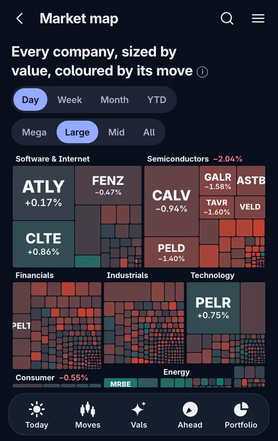 The market map: every large company as a tile inside its sector, sized by value and coloured by its move